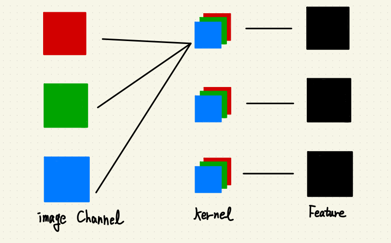 使用 PyTorch 實做 2D 影像捲積